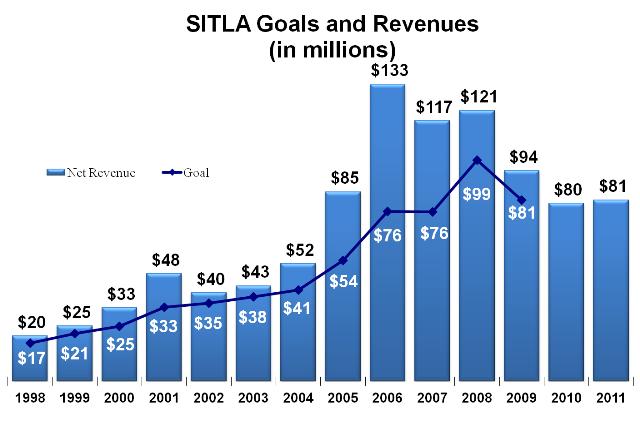 SITLA Revenues